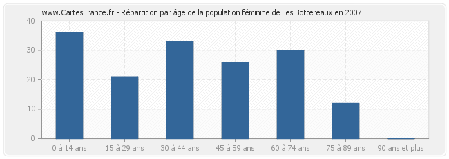 Répartition par âge de la population féminine de Les Bottereaux en 2007